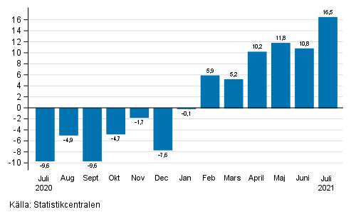 Årsförändring av arbetsdagskorrigerad omsättning inom industrin (BCD), % (TOL 2008)
