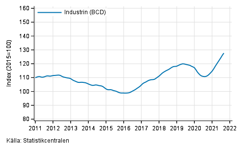 Figurbilaga 1. Omsättning av industrin (BCD), trend serie