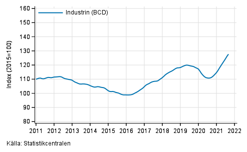 Figurbilaga 1. Omsttning av industrin (BCD), trend serie