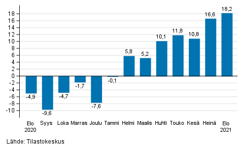 Teollisuuden (BCD) työpäiväkorjatun liikevaihdon vuosimuutos, % (TOL 2008)