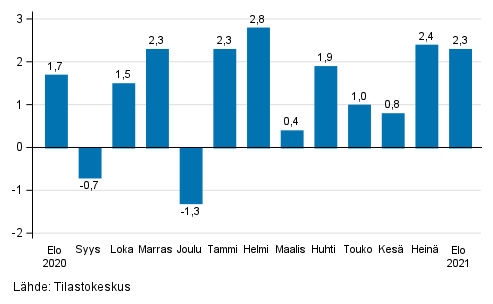 Teollisuuden (BCD) kausitasoitetun liikevaihdon muutos edellisestä kuukaudesta, % (TOL 2008)