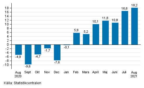 Årsförändring av arbetsdagskorrigerad omsättning inom industrin (BCD), % (TOL 2008)