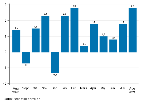 Figurbilaga 1. Förändring av den säsongrensade omsättningen inom industrin (BCD) från föregående månad, % (TOL 2008)