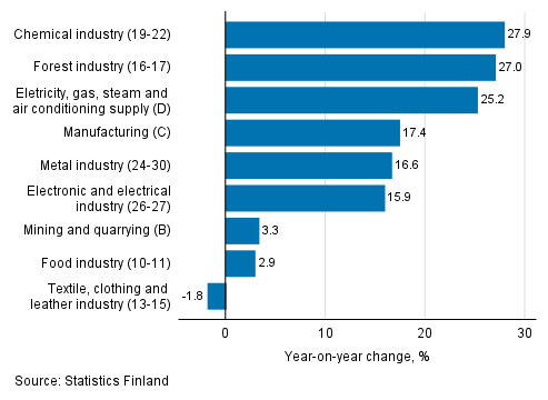 Annual change in working day adjusted turnover in manufacturing by industry, August 2021, % (TOL 2008)