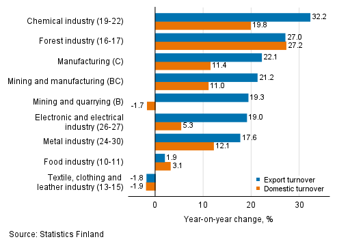 Annual change in working day adjusted export turnover and domestic turnover in manufacturing by industry, August 2021, % (TOL 2008)