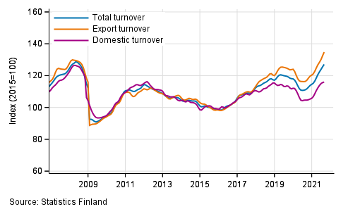 Trend series of turnover, export turnover and domestic turnover in manufacturing (BC), 1/2007 to 8/2021, % (TOL 2008)