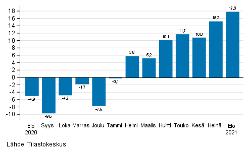 Teollisuuden (BCD) työpäiväkorjatun liikevaihdon vuosimuutos, % (TOL 2008)
