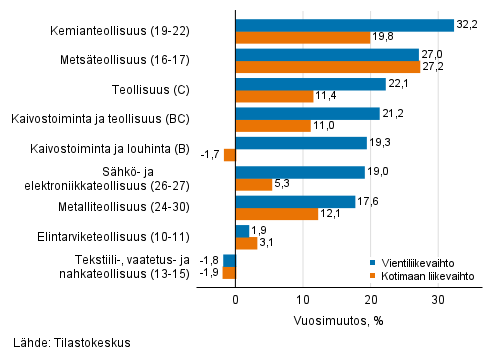 Teollisuuden työpäiväkorjatun vientiliikevaihdon ja kotimaan liikevaihdon vuosimuutos toimialoittain, elokuu 2021, % (TOL 2008)