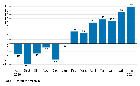 Årsförändring av arbetsdagskorrigerad omsättning inom industrin (BCD), % (TOL 2008)