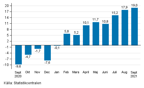 Årsförändring av arbetsdagskorrigerad omsättning inom industrin (BCD), % (TOL 2008)
