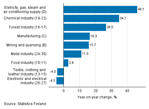 Annual change in working day adjusted turnover in manufacturing by industry, September 2021, % (TOL 2008)