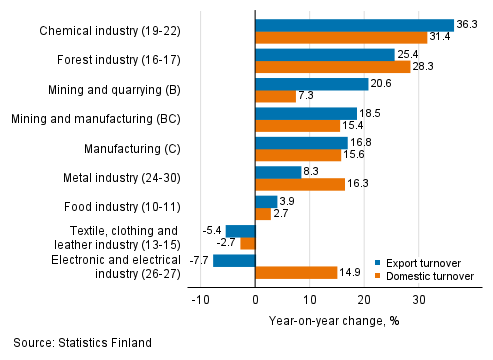 Annual change in working day adjusted export turnover and domestic turnover in manufacturing by industry, September 2021, % (TOL 2008)