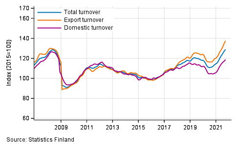 Trend series of turnover, export turnover and domestic turnover in manufacturing (BC), 1/2007 to 9/2021, % (TOL 2008)