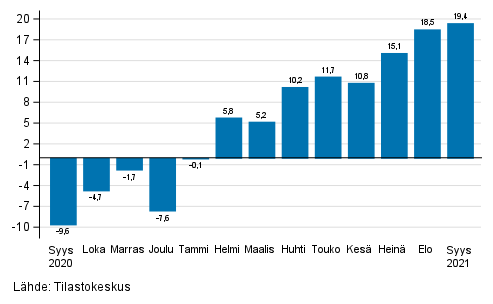 Teollisuuden (BCD) työpäiväkorjatun liikevaihdon vuosimuutos, % (TOL 2008)