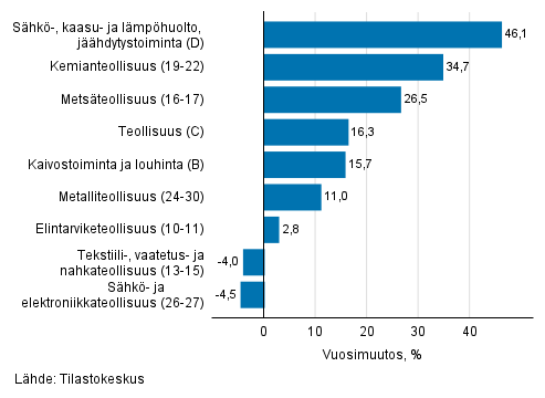 Teollisuuden työpäiväkorjatun liikevaihdon vuosimuutos toimialoittain, syyskuu 2021, % (TOL 2008)