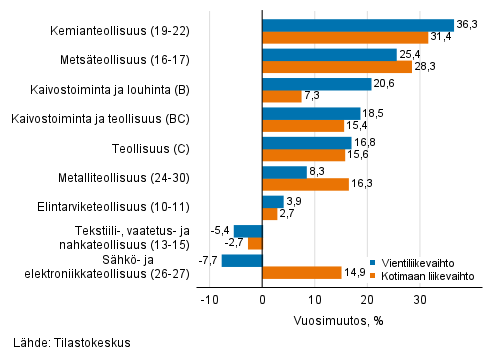 Teollisuuden työpäiväkorjatun vientiliikevaihdon ja kotimaan liikevaihdon vuosimuutos toimialoittain, syyskuu 2021, % (TOL 2008)