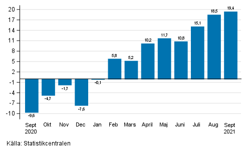Årsförändring av arbetsdagskorrigerad omsättning inom industrin (BCD), % (TOL 2008)