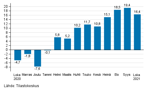 Teollisuuden (BCD) työpäiväkorjatun liikevaihdon vuosimuutos, % (TOL 2008)