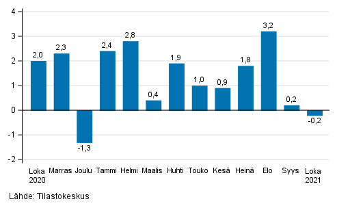 Teollisuuden (BCD) kausitasoitetun liikevaihdon muutos edellisest kuukaudesta, % (TOL 2008)