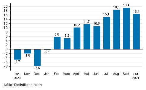 Årsförändring av arbetsdagskorrigerad omsättning inom industrin (BCD), % (TOL 2008)