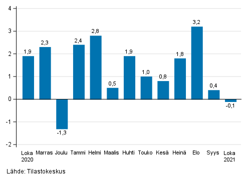Liitekuvio 1. Teollisuuden (BCD) kausitasoitetun liikevaihdon muutos edellisestä kuukaudesta, % (TOL 2008)