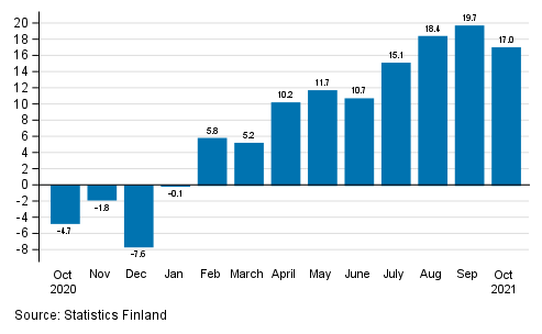 Annual change in working day adjusted turnover in manufacturing (BCD), % (TOL 2008)