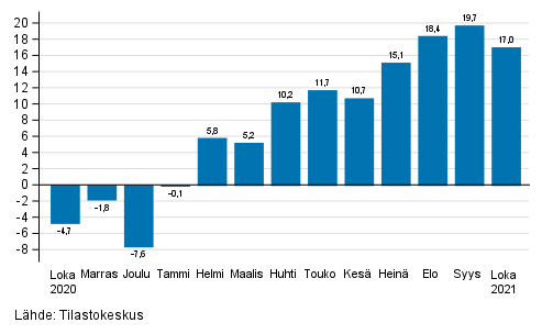 Teollisuuden (BCD) työpäiväkorjatun liikevaihdon vuosimuutos, % (TOL 2008)