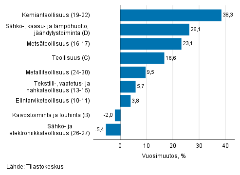 Teollisuuden työpäiväkorjatun liikevaihdon vuosimuutos toimialoittain, lokakuu 2021, % (TOL 2008)