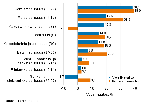 Teollisuuden työpäiväkorjatun vientiliikevaihdon ja kotimaan liikevaihdon vuosimuutos toimialoittain, lokakuu 2021, % (TOL 2008)
