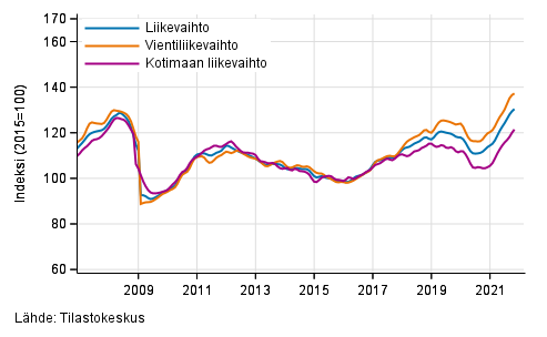 Teollisuuden (BC) liikevaihdon, vientiliikevaihdon ja kotimaan liikevaihdon trendisarjat, 1/2007–10/2021, % (TOL 2008)