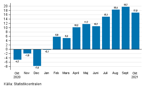 Årsförändring av arbetsdagskorrigerad omsättning inom industrin (BCD), % (TOL 2008)