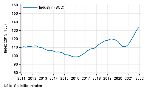 Figurbilaga 1. Omsättning av industrin (BCD), trend serie