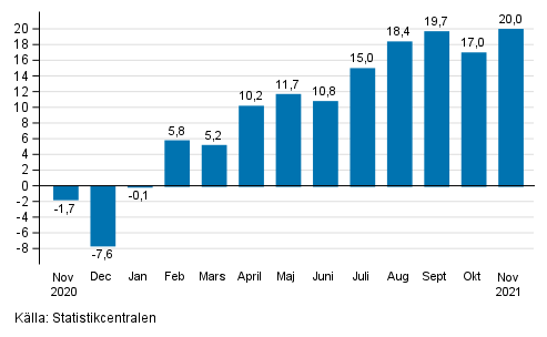 Årsförändring av arbetsdagskorrigerad omsättning inom industrin (BCD), % (TOL 2008)