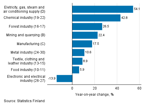 Annual change in working day adjusted turnover in manufacturing by industry, November 2021, % (TOL 2008)