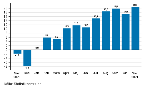 Årsförändring av arbetsdagskorrigerad omsättning inom industrin (BCD), % (TOL 2008)