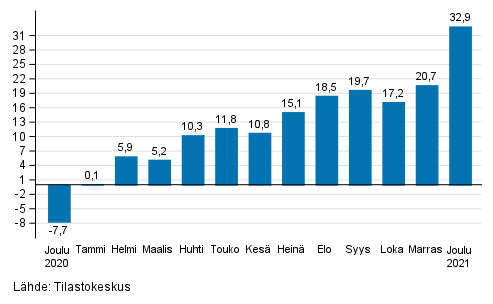Teollisuuden (BCD) työpäiväkorjatun liikevaihdon vuosimuutos, % (TOL 2008)
