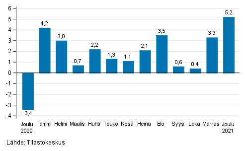 Teollisuuden (BCD) kausitasoitetun liikevaihdon muutos edellisestä kuukaudesta, % (TOL 2008)