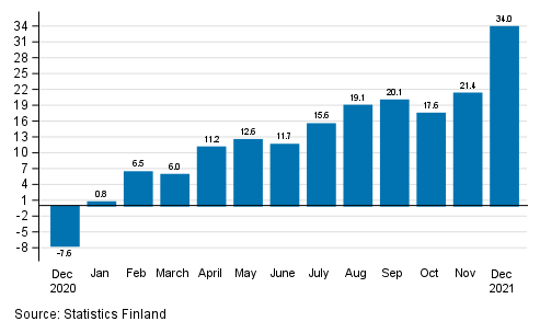 Annual change in working day adjusted turnover in manufacturing (BCD), % (TOL 2008)