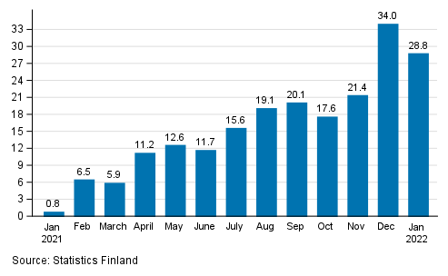 Annual change in working day adjusted turnover in manufacturing (BCD), % (TOL 2008)