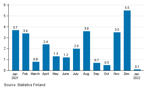 Change in seasonally adjusted turnover from the previous month in manufacturing, % (TOL 2008)