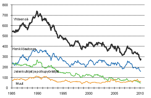 Tieliikenteessä kuolleet 1/1985 -2/2010. 12 viime kuukauden aikana kuolleet kuukausittain