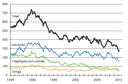 Döda i vägtrafiken 1/1985-2/2010. Döda under de 12 senaste månaderna per månad