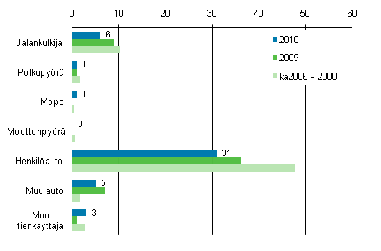 2. Tieliikenteessä kuolleet tienkäyttäjäryhmän mukaan tammi- maaliskuussa 2010