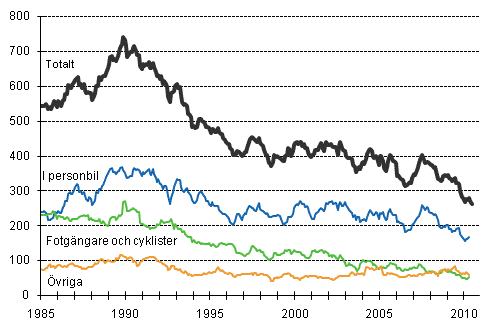 Dda i vgtrafiken 1/1985-6/2010. Dda under de 12 senaste mnaderna per mnad