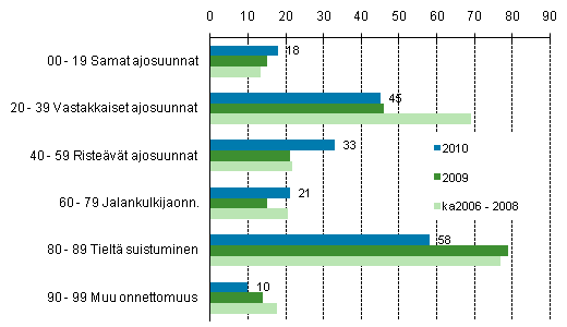 Liitekuvio 1. Tieliikenteessä kuolleet onnettomuustyypin mukaan, tammi - elokuu 2010