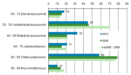 Liitekuvio 1. Tieliikenteess kuolleet onnettomuustyypin mukaan, tammi - elokuu 2010