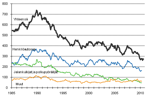 Tieliikenteess kuolleet 1/1985 - 8/2010. 12 viime kuukauden aikana kuolleet kuukausittain