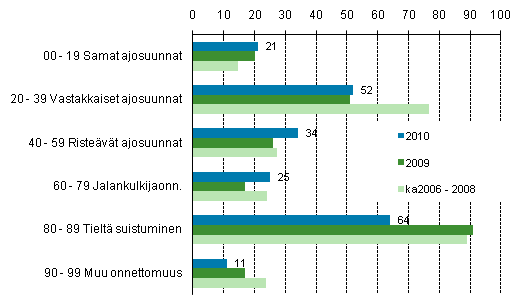 Liitekuvio 1. Tieliikenteessä kuolleet onnettomuustyypin mukaan, tammi - syyskuu 2010