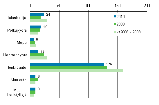 Liitekuvio 2. Tieliikenteess kuolleet tienkyttjryhmn mukaan, tammi - syyskuu 2010