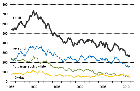 Döda i vägtrafiken 1/1985 - 9/2010. Döda under de 12 senaste månaderna per månad